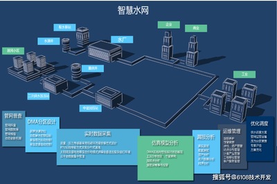 智慧水務管理系統(tǒng)全方位解決方案 從平臺搭建到移動端應用的智能化水務體系構建