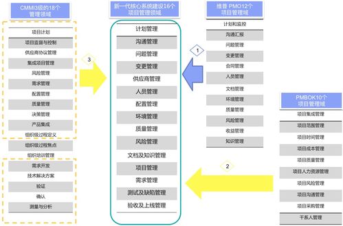 生存之道 北京軟件服務行業的企業級項目管理秘籍
